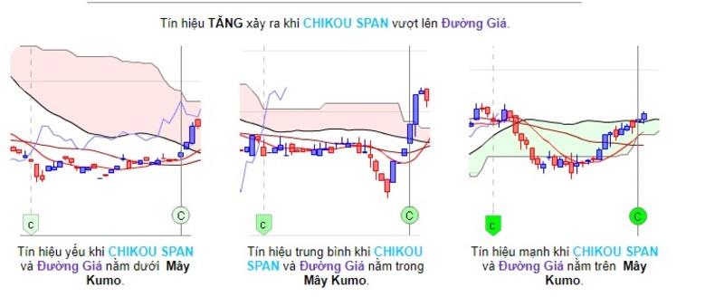 chikou-span-duong-gia-tang