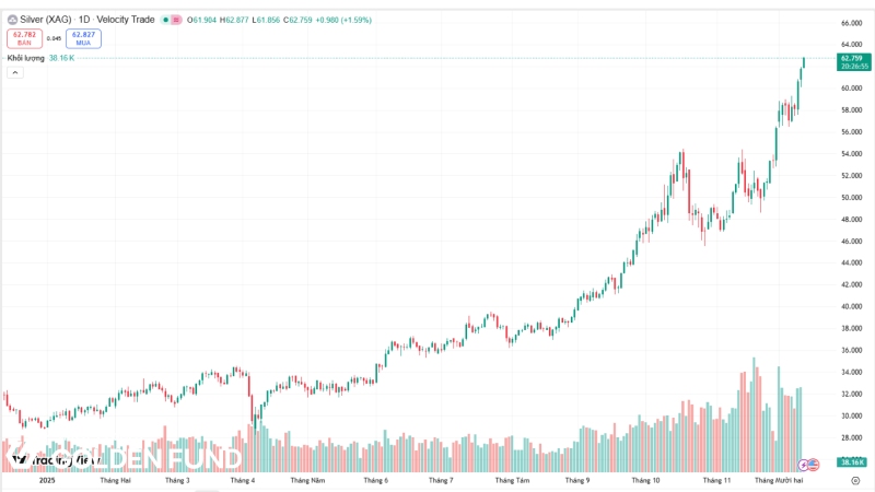 Bạc có hiệu suất tăng trưởng mạnh trong năm 2025 co-nen-dau-tu-bac-2