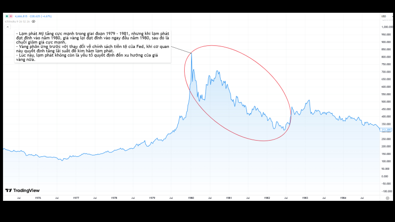 Dù lạm phát vẫn còn cao trong một khoảng thời gian, giá vàng lại bước vào xu hướng giảm kéo dài khi chính sách tiền tệ được thắt chặt quyết liệt du-lam-phat-van-con-cao-trong-mot-khoang-thoi-gian-gia-vang-lai-buoc-vao-xu-huong-giam-keo-dai-khi-chinh-sach-tien-te-duoc-that-chat-quyet-liet
