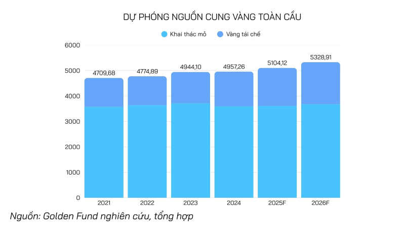 Dự phóng nguồn cung vàng toàn cầu du-phong-nguon-cung-vang-toan-cau