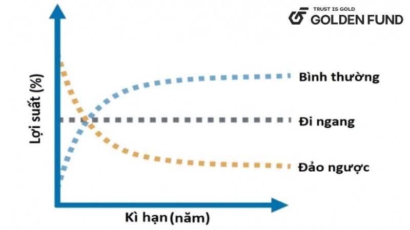 duong-cong-loi-suat-dao-nguoc-la-gi