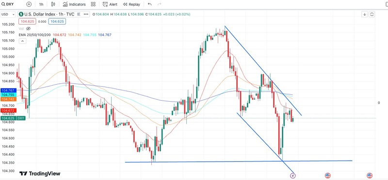 dxy