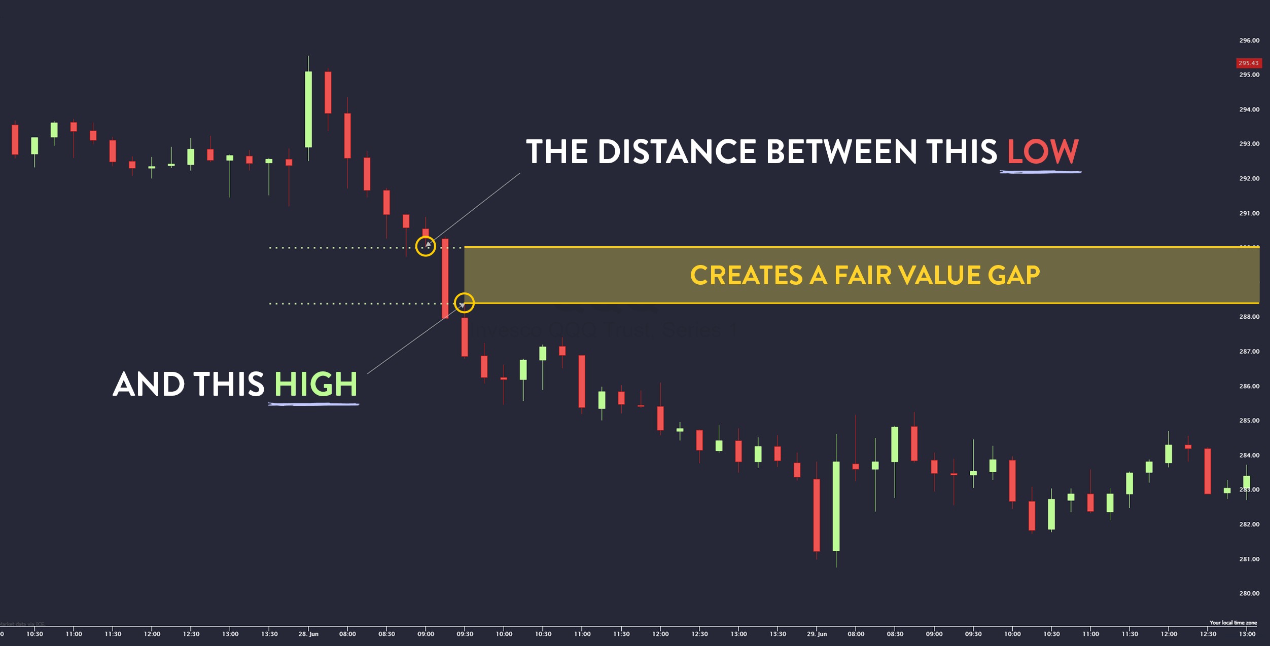 Tìm hiểu khái niệm Fair Value Gap là gì?