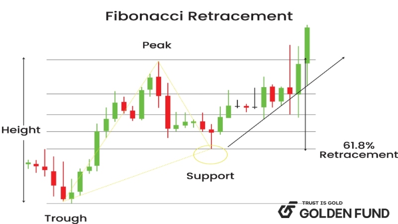 fibonacci-thoai-lui-la-gi