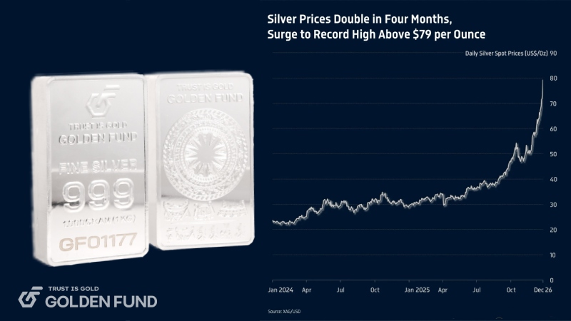 Giá bạc tăng gần gấp đôi chỉ trong vòng 4 tháng gia-bac-tang-1