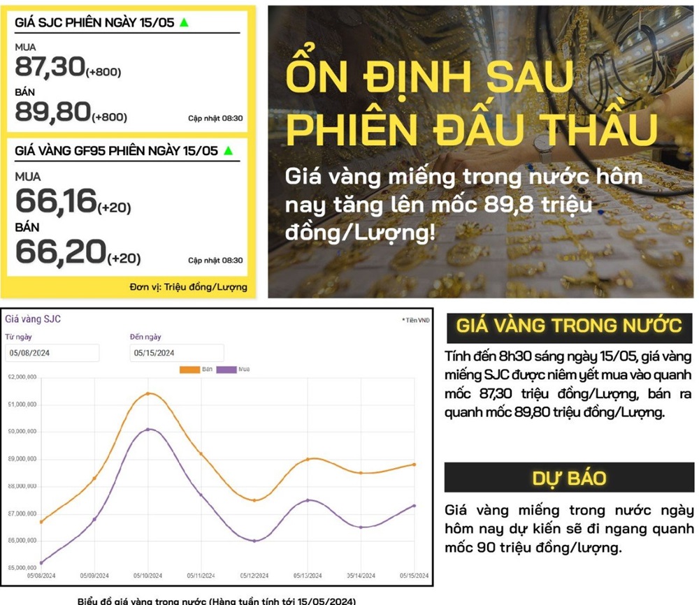 giá vàng trong nước hôm nay 15-5