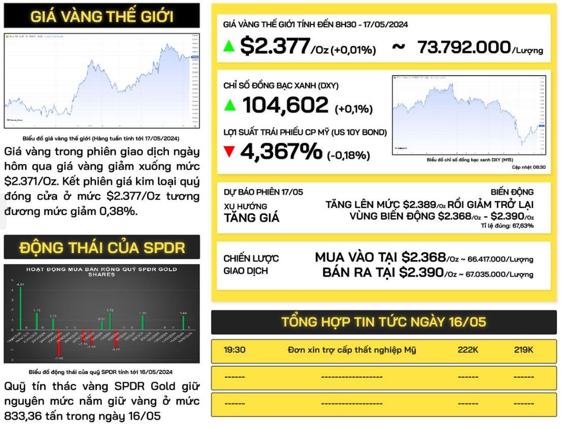 gia-vang-the-gioi-17-05-1