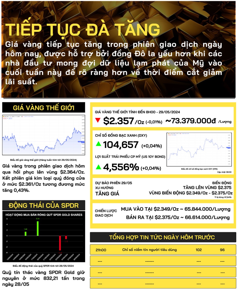 giá vàng thế giới ngày 29/5