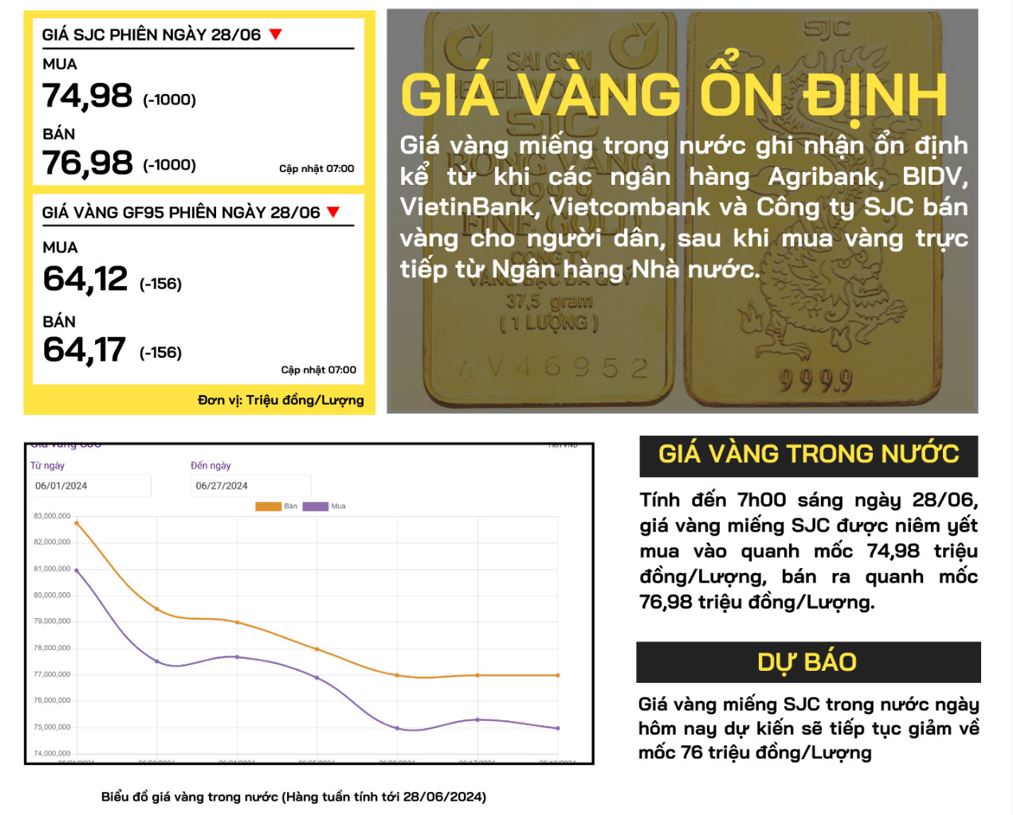 gia-vang-trong-nuoc-28-06-2024