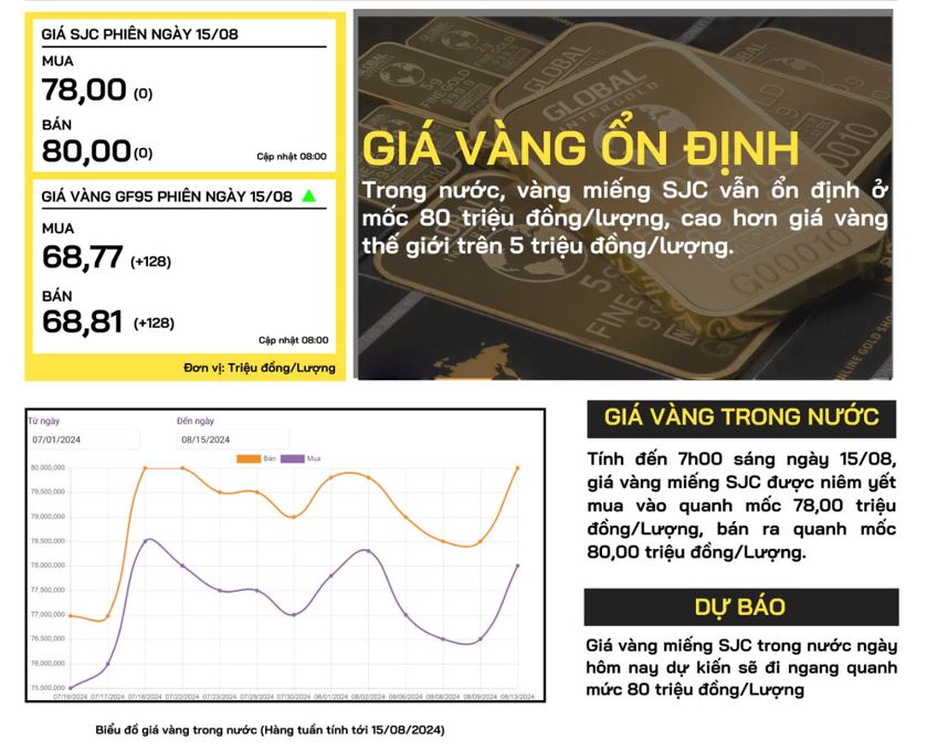 gia-vang-trong-nuoc-hom-nay-15-08