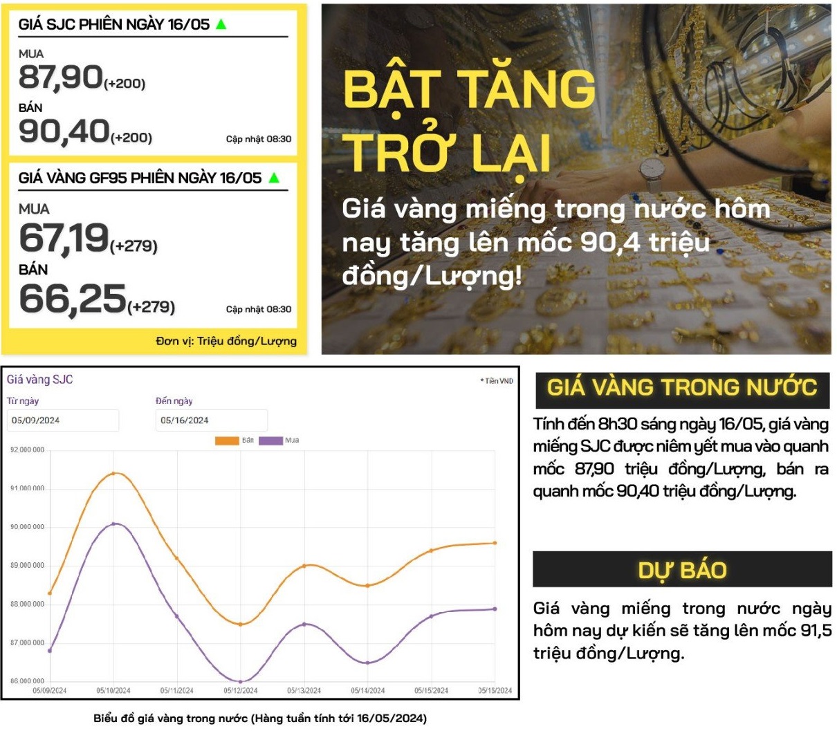 giá vàng trong nước hôm nay 16/5