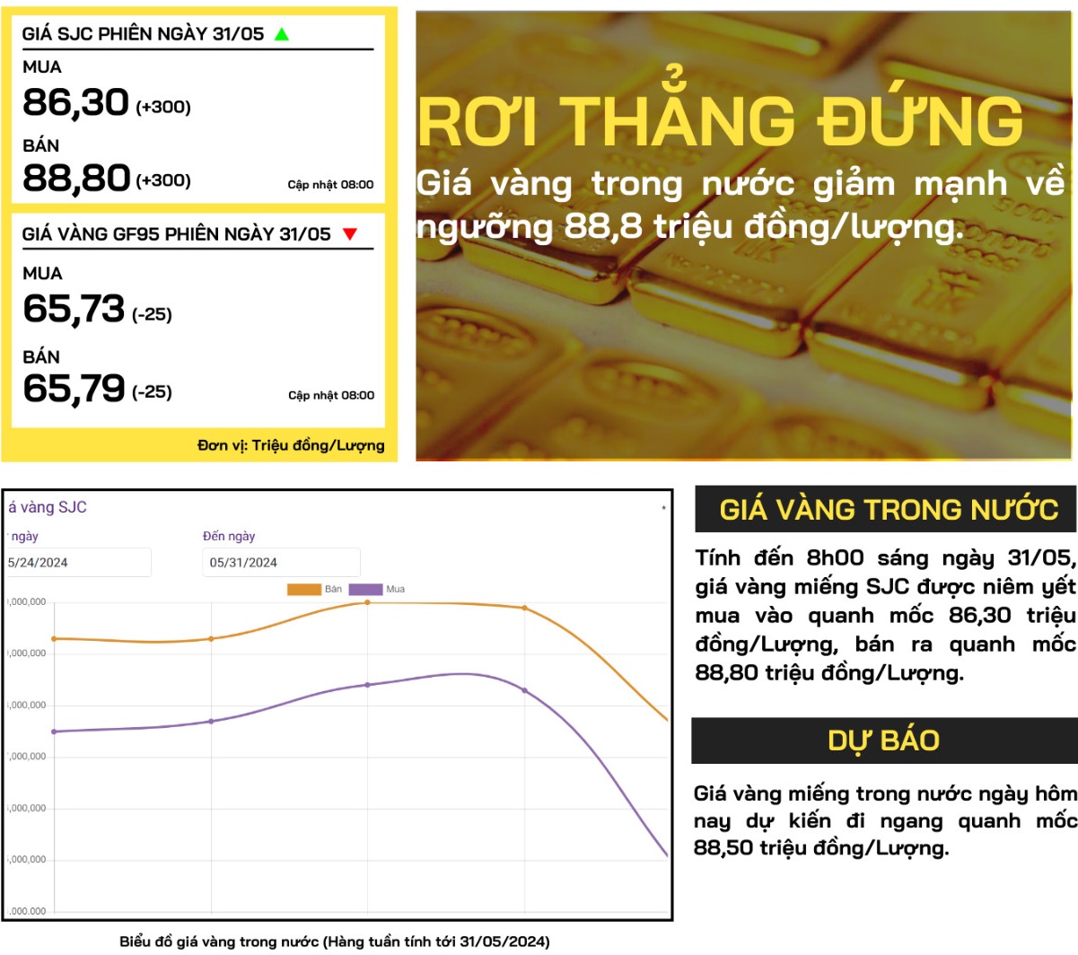 giá vàng trong nước hôm nay 31/5