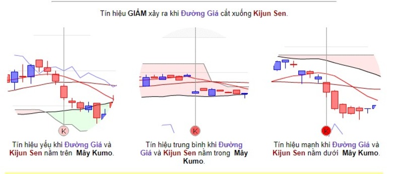 kijun-sen-duong-gia-giam