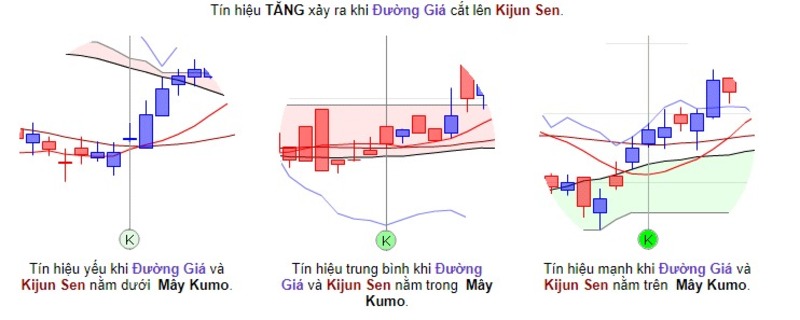 kijun-sen-duong-gia-tang