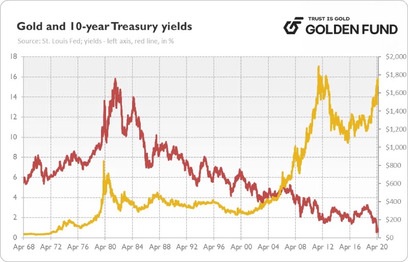 loi-suat-trai-phieu-chinhphu-cua-my-1
