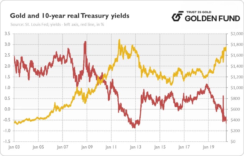 lợi suất trái phiếu chính phủ của Mỹ đến giá vàng loi-suat-trai-phieu-chinhphu-cua-my-2