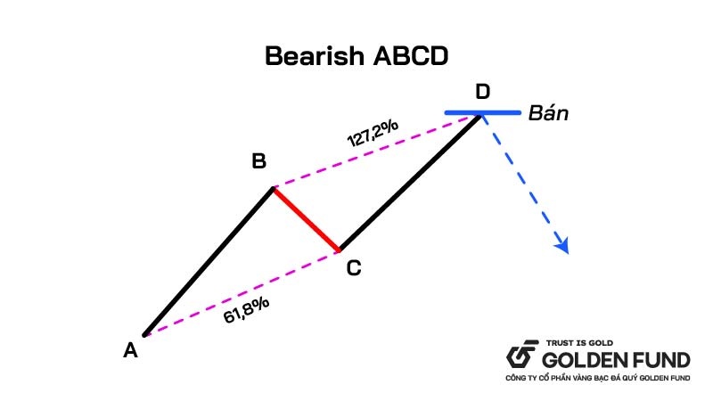 mo-hinh-abcd-giam-bearish-abcd