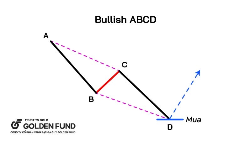 mo-hinh-abcd-tang-bullish-abcd