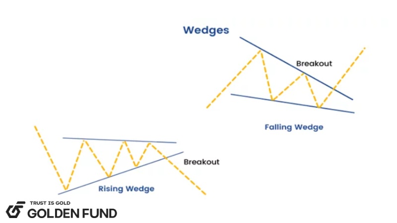 Mô hình cái nêm (Wedge Pattern) mo-hinh-cai-nem-la-gi
