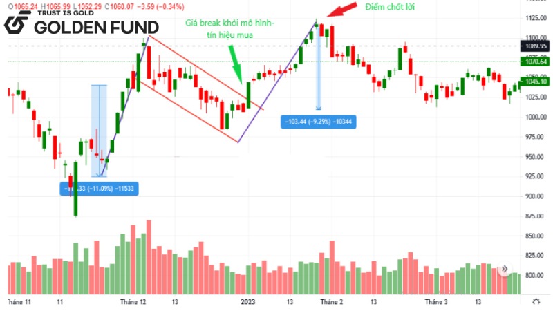 cach-giao-dich-voi-mo-hinh-co-2