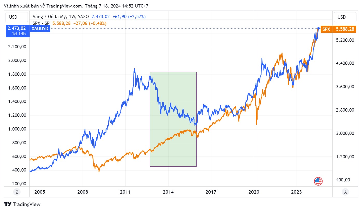 moi-quan-he-giua-vang-va-chung-khoan