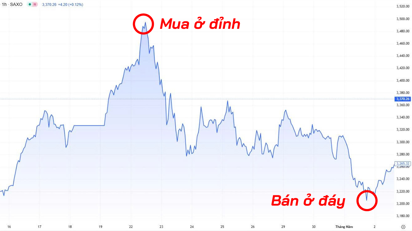 Mua đỉnh bán đáy là gì?