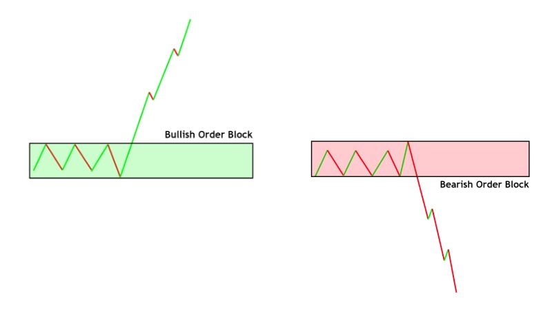 order-block