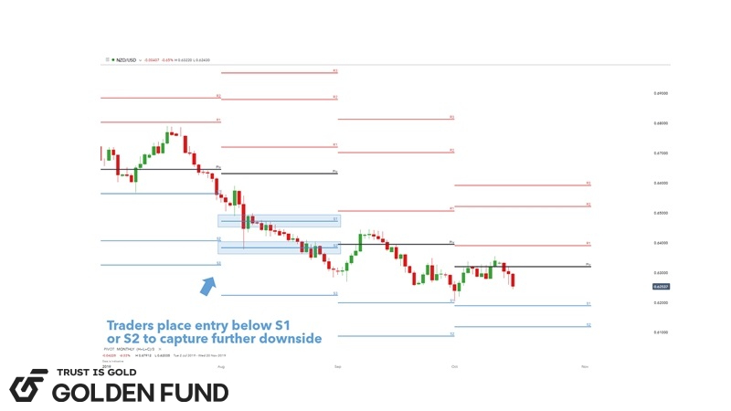 Hướng dẫn cách giao dịch với Classic Pivot points pivot-points-la-gi-3