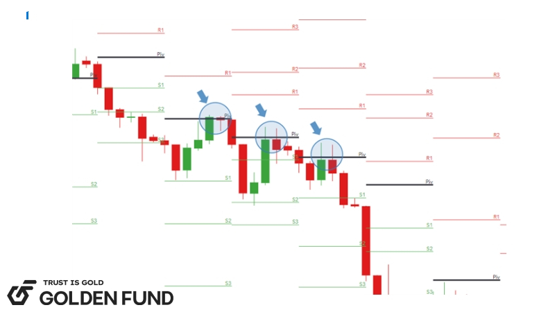 Classic Pivot Points đem đến những cơ hội vào lệnh hấp dẫn pivot-points-la-gi-4