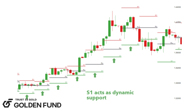 Sử dụng pivot như ngưỡng hỗ trợ và kháng cự động pivot-points-la-gi-5