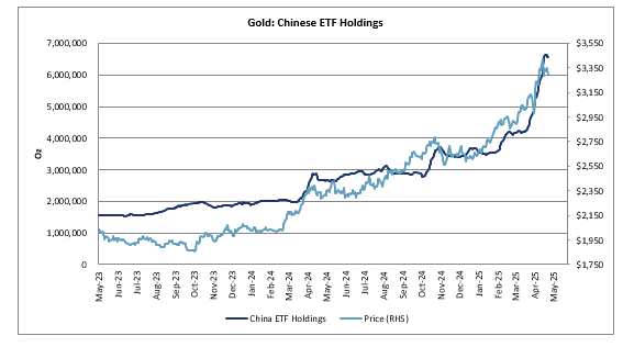 so-luong-vang-quy-etf-cua-trung-quoc-nam-giu-so-voi-tung-muc-gia so-luong-vang-quy-etf-cua-trung-quoc-nam-giu-so-voi-tung-muc-gia