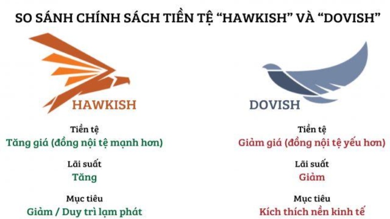 so-sanh-hawkish-dovish
