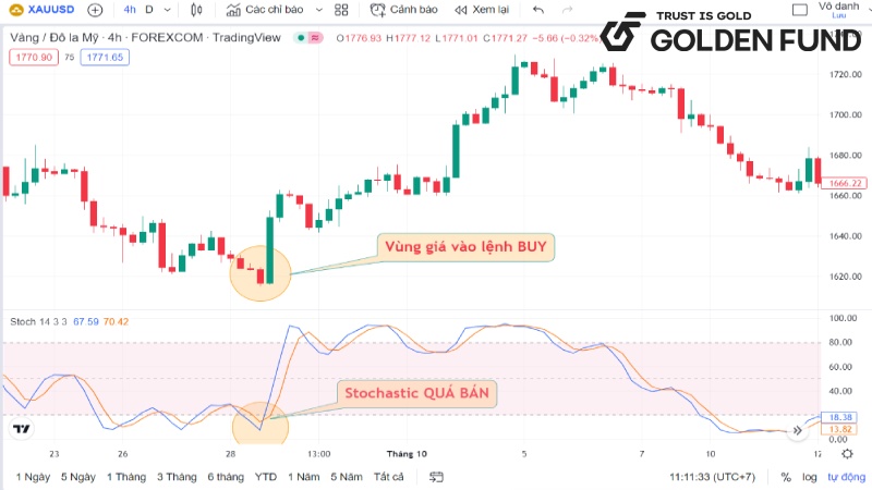 Sử dụng Stochastic Oscillator với tín hiệu QUÁ MUA – QUÁ BÁN stochastic-la-gi-3