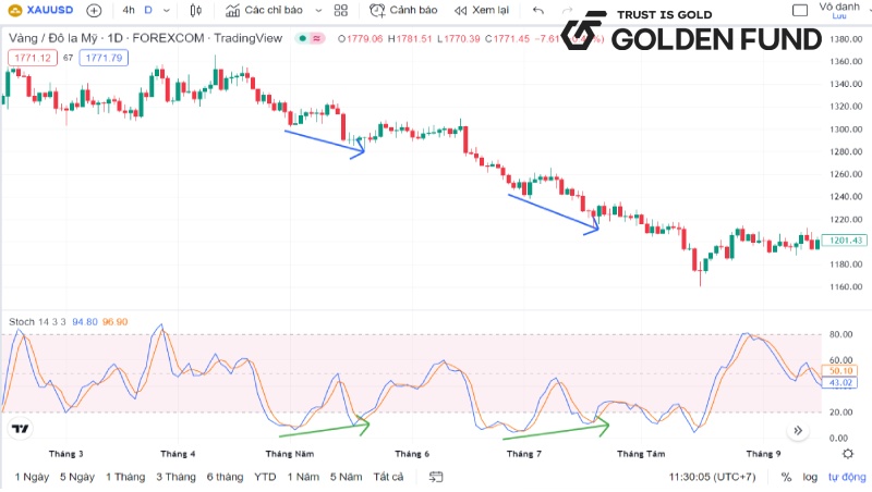 Những sai lầm cần tránh khi sử dụng chỉ báo Stochastic stochastic-la-gi-5