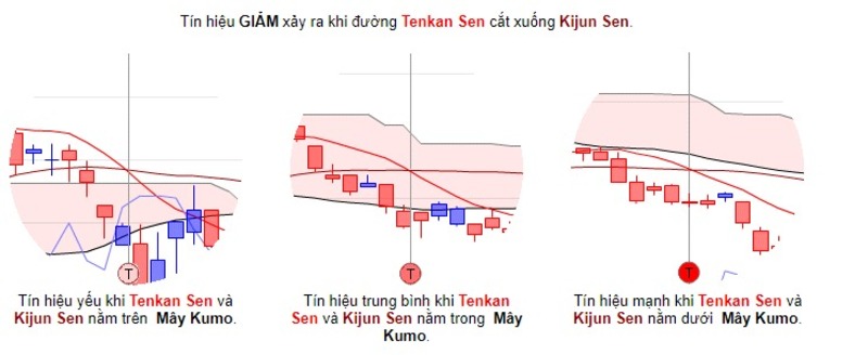 tenkan-sen-kijun-sen-giam