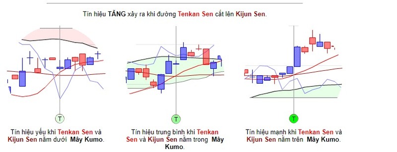 tenkan-sen-kijun-sen-tang