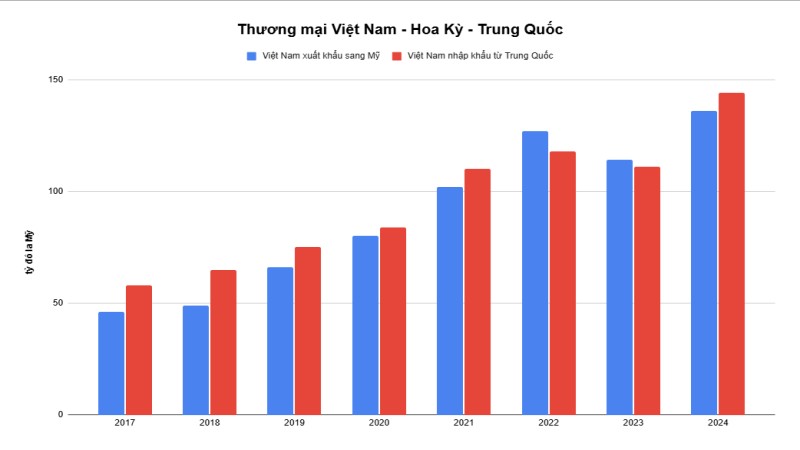 thuong-mai-viet-nam-hoa-ky-trung-quoc
