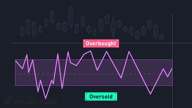 Ứng dụng của chỉ báo Williams %R trong giao dịch ung-dung-cua-chi-bao-williams-r
