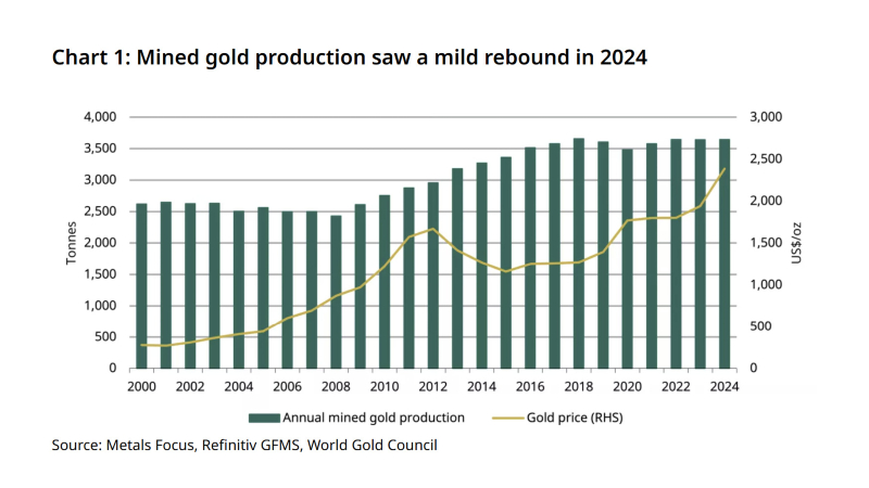 xu-huong-on-dinh-cua-san-luong-vang-khai-thac-toan-cau